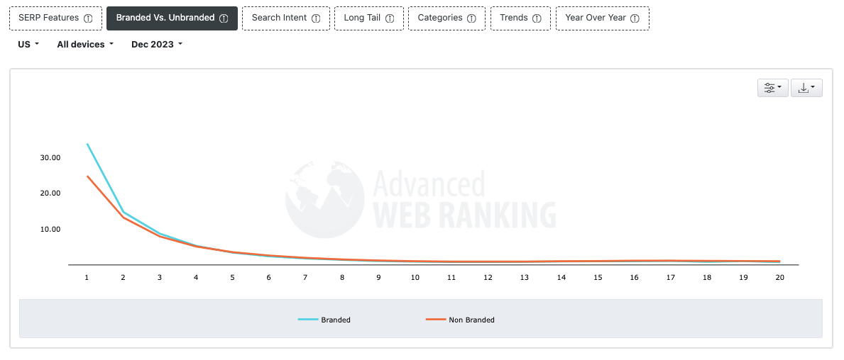 Branded vs unbranded SERPs