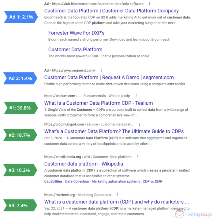 Google CTRs 2024