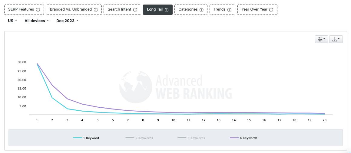 Long tail 2023 SERPS