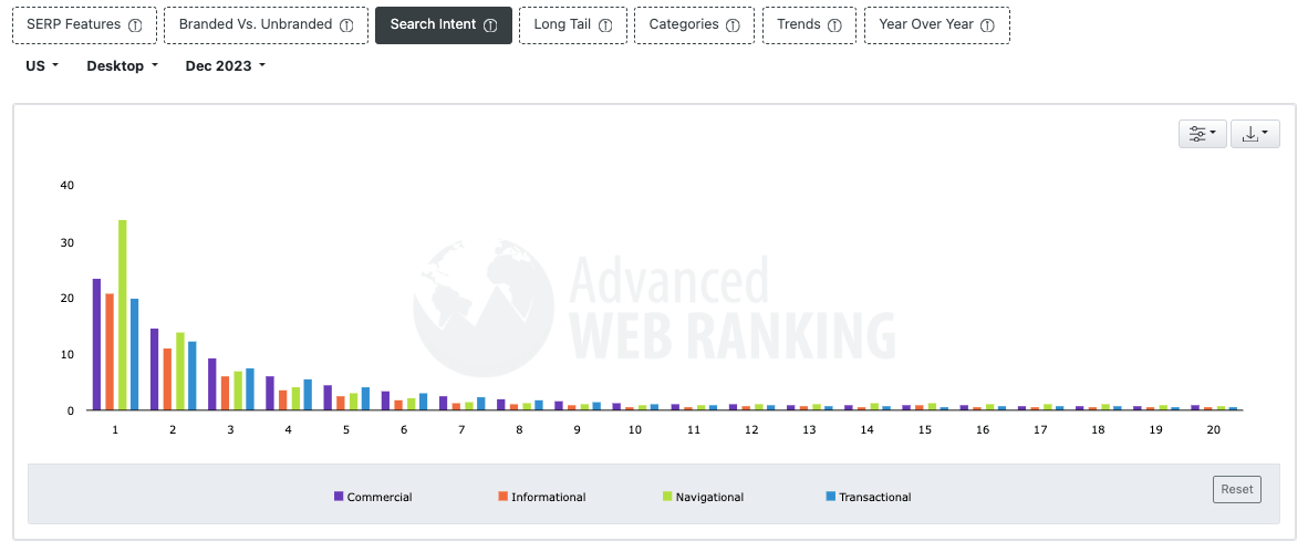 Search intent 2023 SERPS